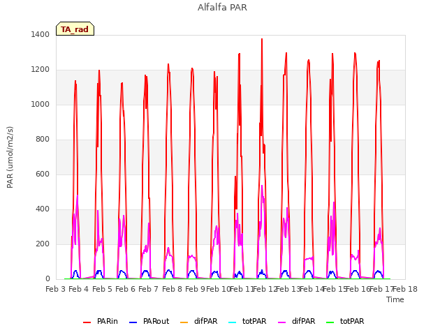 plot of Alfalfa PAR