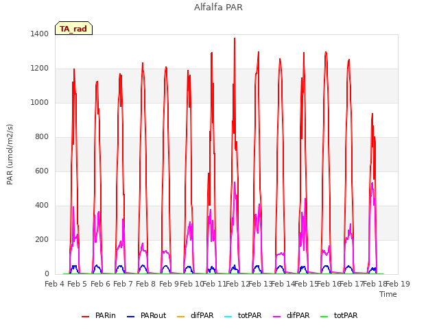 plot of Alfalfa PAR