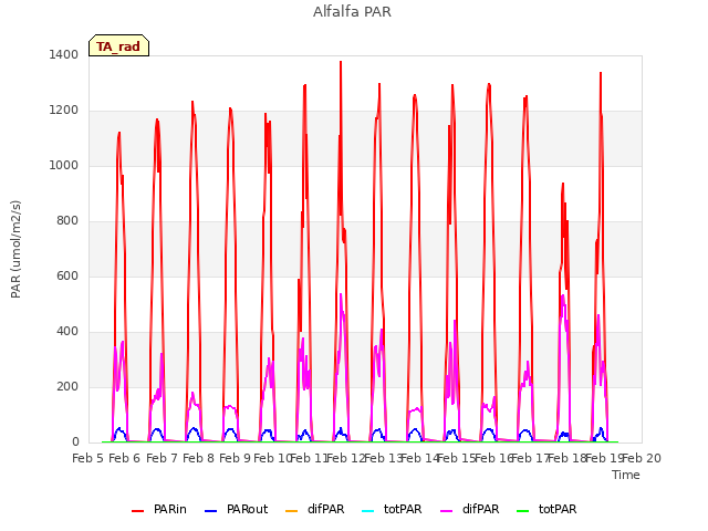 plot of Alfalfa PAR