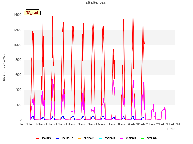 plot of Alfalfa PAR