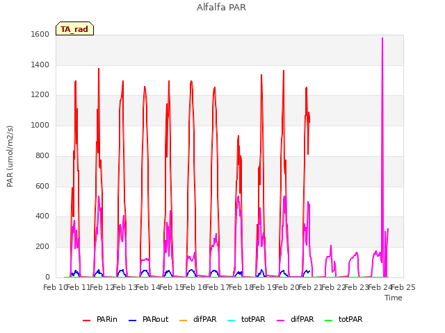 plot of Alfalfa PAR