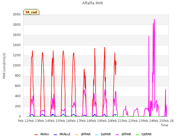 plot of Alfalfa PAR