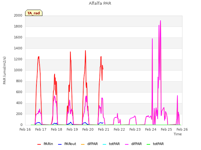 plot of Alfalfa PAR