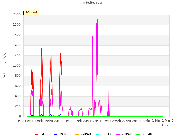 plot of Alfalfa PAR