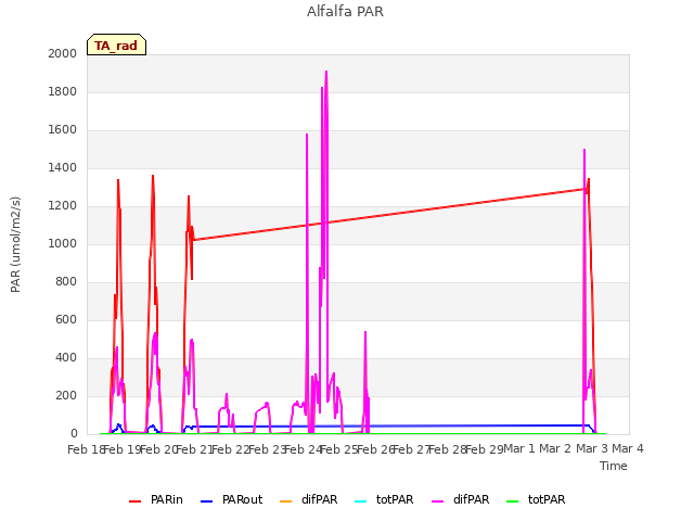 plot of Alfalfa PAR