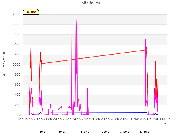 plot of Alfalfa PAR