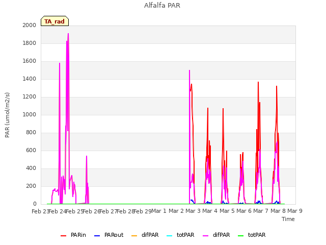 plot of Alfalfa PAR