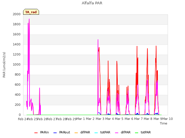 plot of Alfalfa PAR