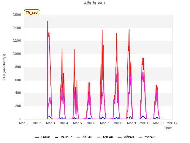 plot of Alfalfa PAR