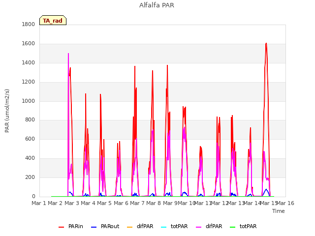 plot of Alfalfa PAR