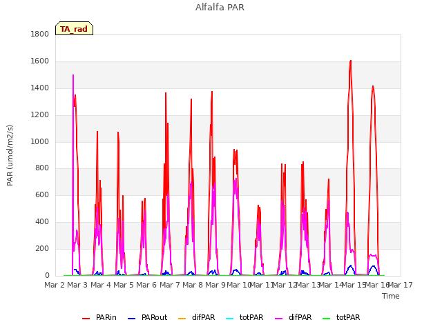 plot of Alfalfa PAR