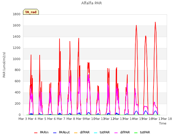 plot of Alfalfa PAR