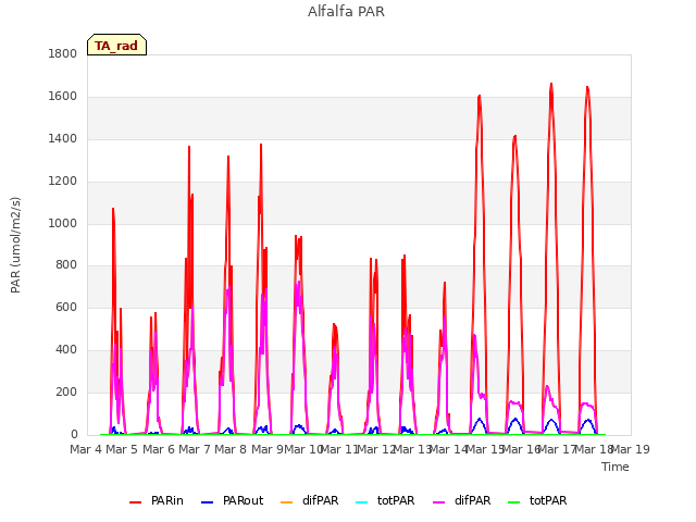 plot of Alfalfa PAR