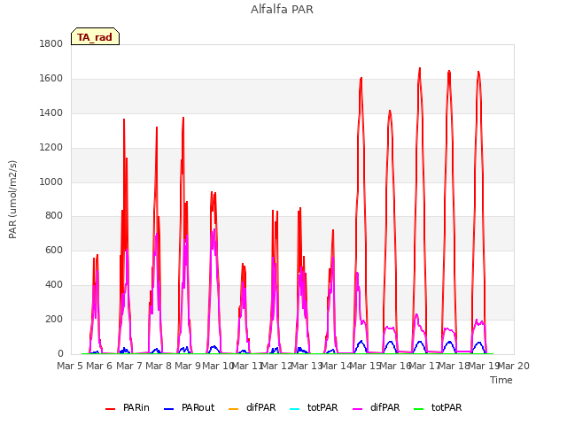 plot of Alfalfa PAR