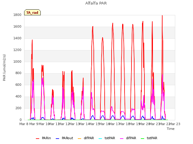 plot of Alfalfa PAR