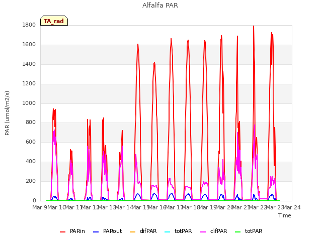 plot of Alfalfa PAR