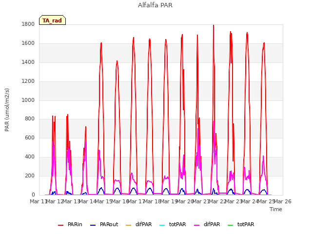 plot of Alfalfa PAR