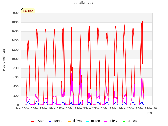 plot of Alfalfa PAR