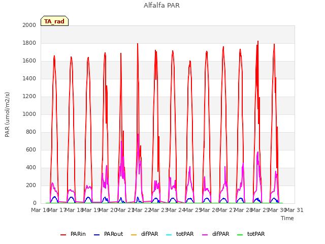 plot of Alfalfa PAR