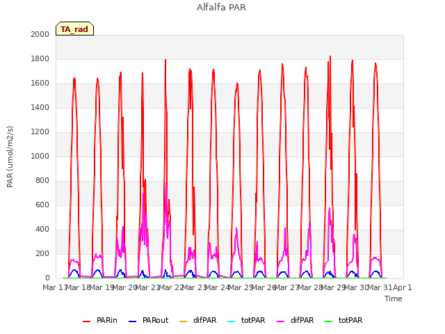 plot of Alfalfa PAR