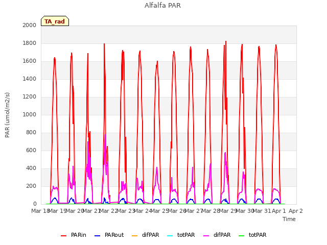 plot of Alfalfa PAR