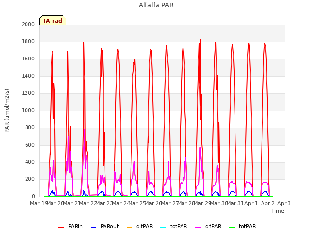 plot of Alfalfa PAR