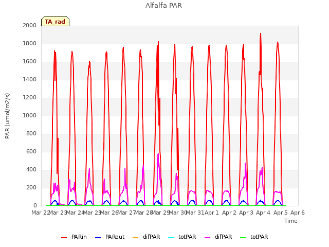 plot of Alfalfa PAR
