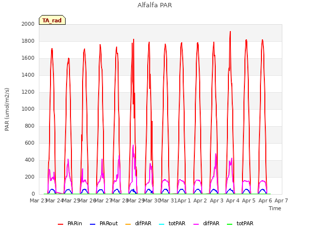 plot of Alfalfa PAR