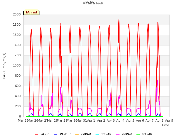 plot of Alfalfa PAR