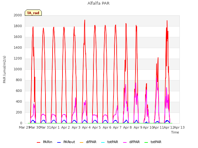 plot of Alfalfa PAR