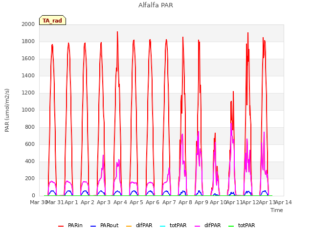 plot of Alfalfa PAR