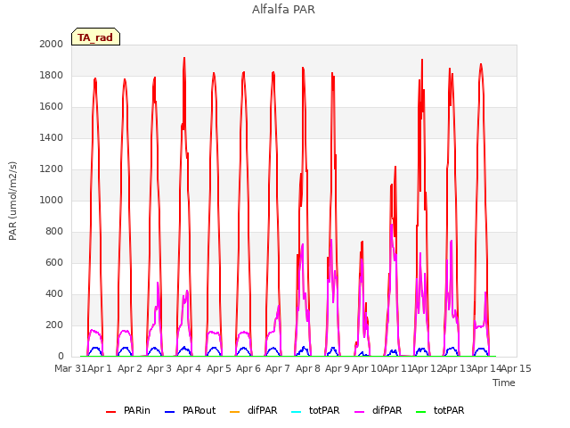 plot of Alfalfa PAR