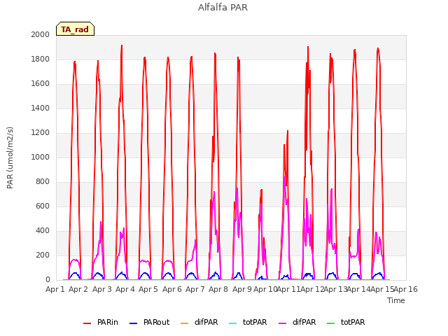 plot of Alfalfa PAR