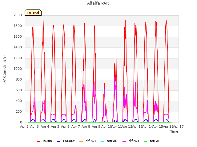 plot of Alfalfa PAR