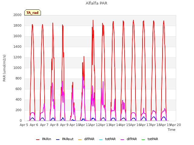 plot of Alfalfa PAR