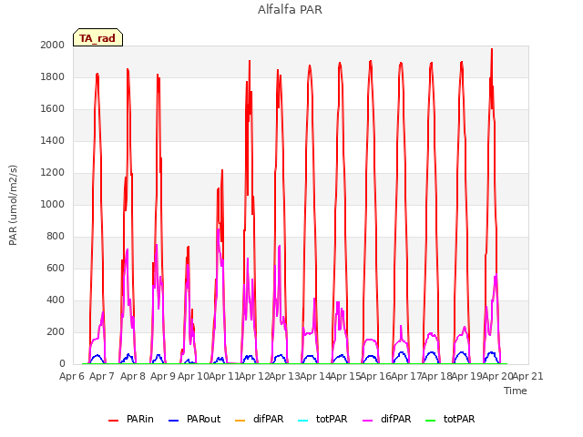 plot of Alfalfa PAR