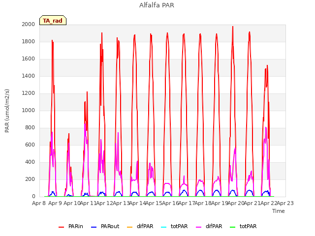 plot of Alfalfa PAR