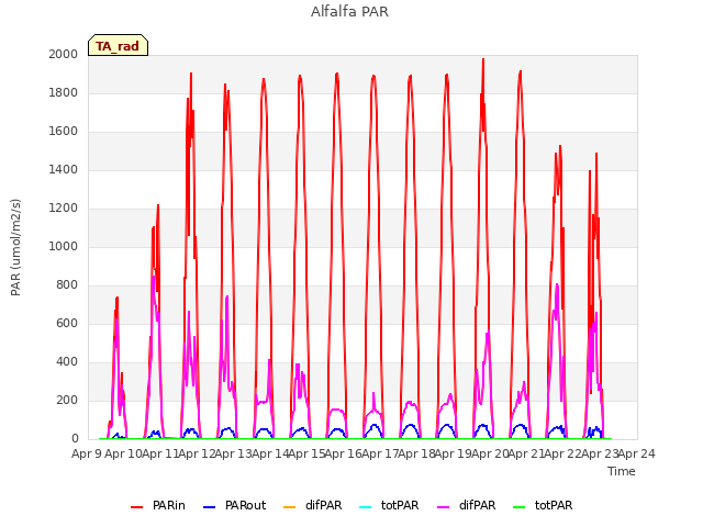 plot of Alfalfa PAR