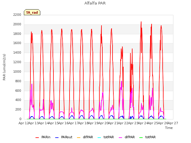 plot of Alfalfa PAR