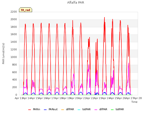 plot of Alfalfa PAR