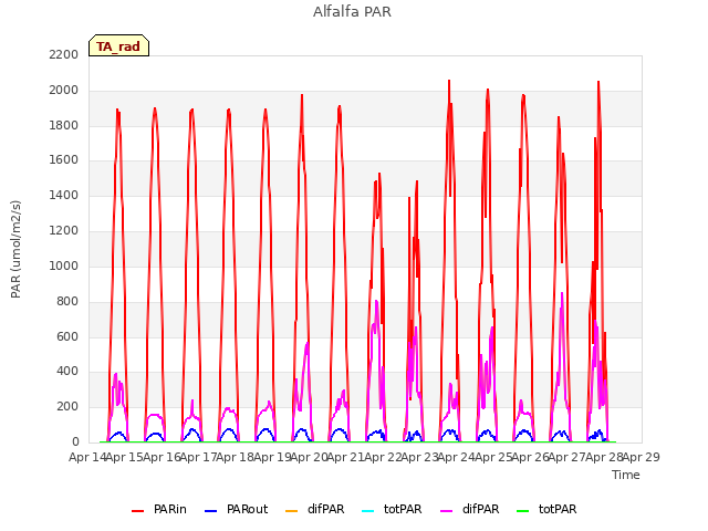 plot of Alfalfa PAR