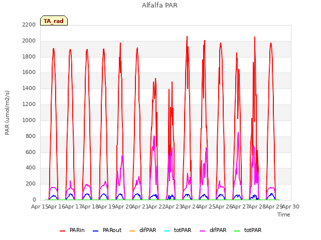 plot of Alfalfa PAR