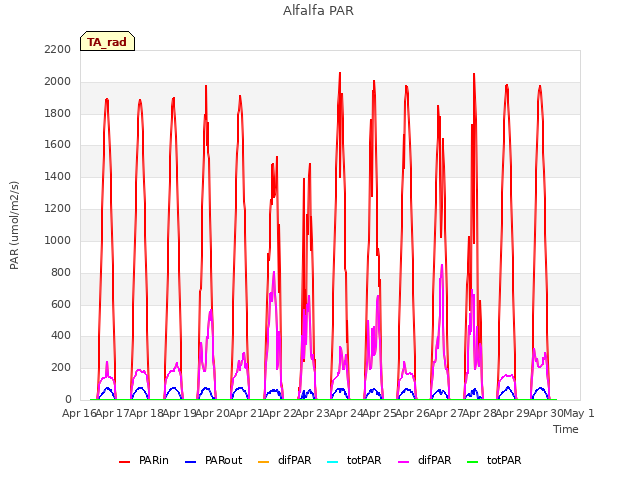 plot of Alfalfa PAR