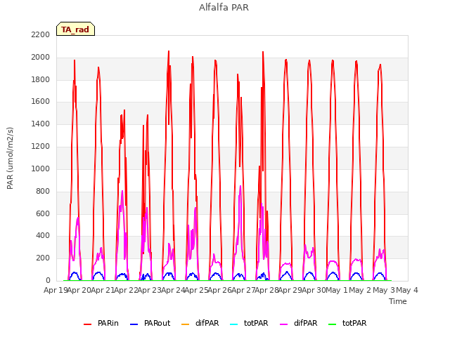 plot of Alfalfa PAR