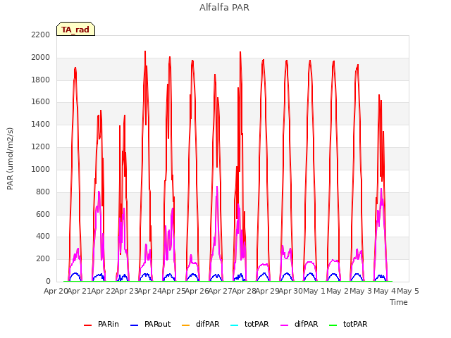 plot of Alfalfa PAR