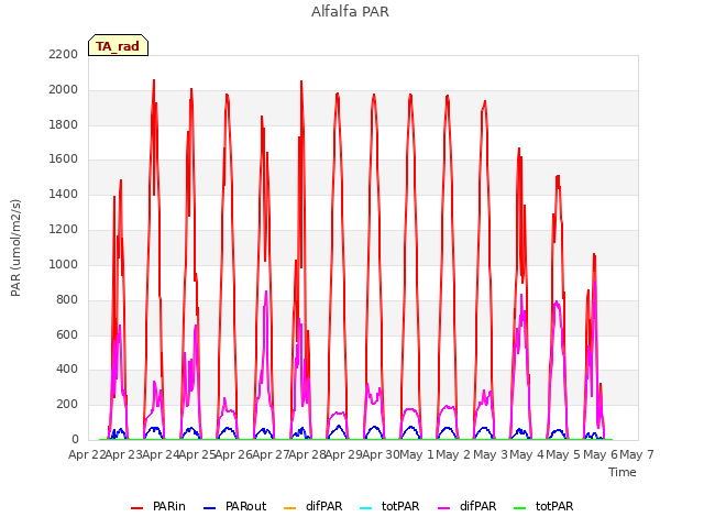 plot of Alfalfa PAR