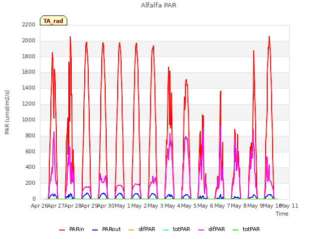 plot of Alfalfa PAR