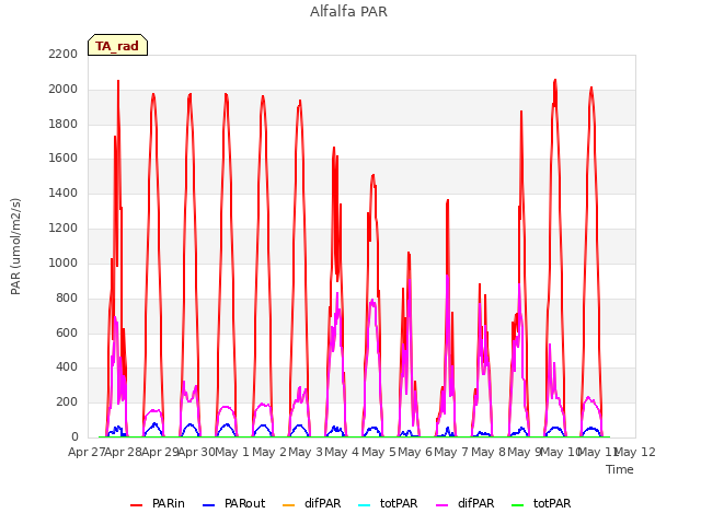 plot of Alfalfa PAR