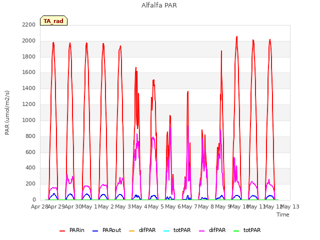 plot of Alfalfa PAR