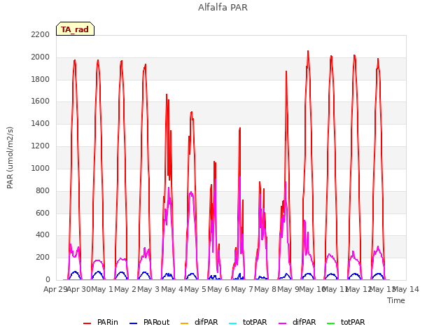 plot of Alfalfa PAR